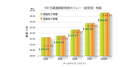 高速に、確実にメール配信