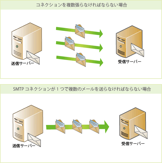 メール送信速度最適化