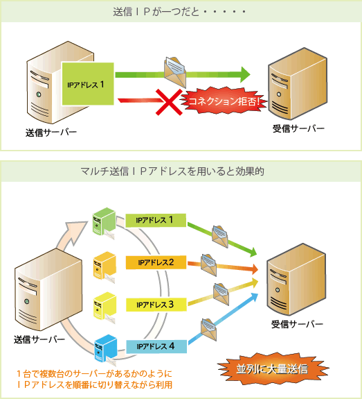 メール送信速度最適化