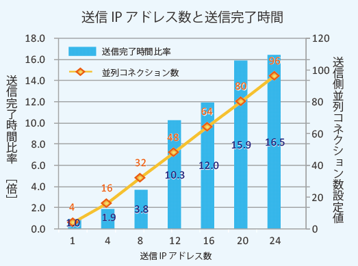 送信ＩＰアドレス数と送信時間グラフ