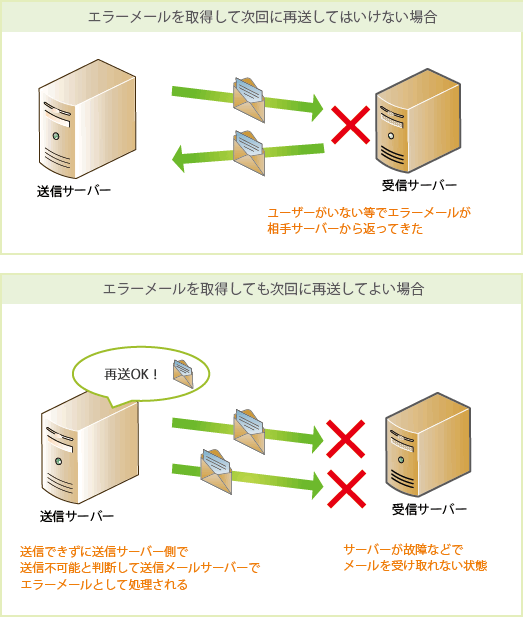 メール送信速度最適化